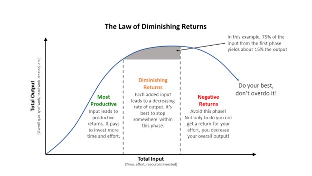 Law of diminishing returns - PMC Training