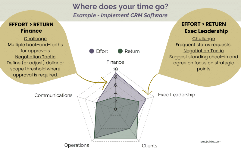 A radar chart plotting perceived effort vs. return across 6 stakeholder groups, showing imbalance where too much effort is expended for too little return.