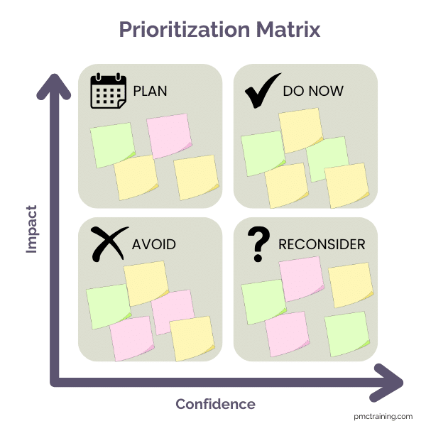 A 2x2 quadrant diagram labeled ‘Impact’ on one axis and ‘Confidence’ on the other, with sample tasks plotted. Quadrants labeled: ‘Do Now’ (High/High), ‘Plan’ (High Impact/Low Confidence), ‘Reconsider’, and ‘Avoid’.