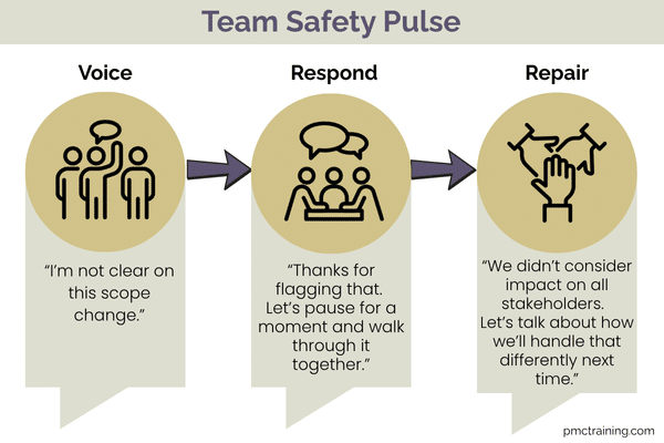 A diagram showing three key behaviours for Team Safety Pulse: 1) Voice (speaking up, asking questions), 2) Response (how leaders and peers react), 3) Repair (how the team handles setbacks or failures).