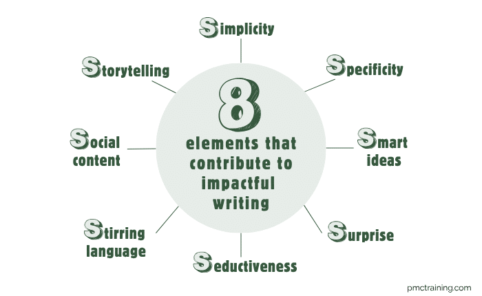 8 Elements that contribute to impactful writing: simplicity, specificity, surprise, stirring language, seductiveness, smart ideas, social content, and storytelling