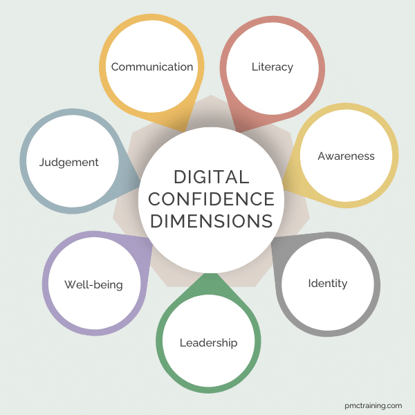 A circular model showing the 7 Digital confidence Dimensions: Literacy, Awareness, Identity, Leadership, Well-Being, Judgement, Communication