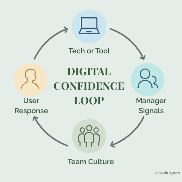 A circular model showing the Digital Confidence Loop - Tech or Tool, Manager Signals, Team Culture, User Response