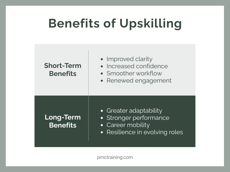 Chart showing short-term and long-term benefits of upskilling for employees, including clarity, confidence, workflow improvements, adaptability, performance, mobility, and resilience.