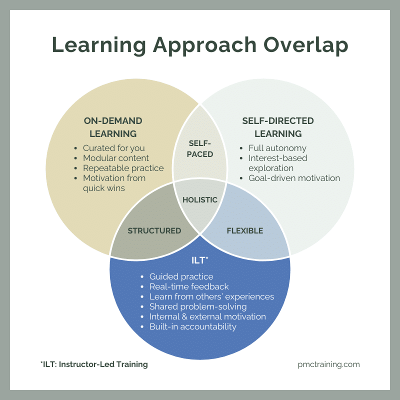 Venn diagram comparing on-demand learning, self-directed learning, and instructor-led training with benefits, overlap terms, and how each learning approach supports skill development.