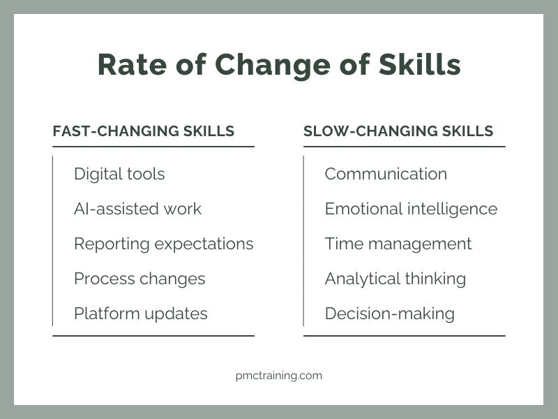 Side-by-side list of fast-changing workplace skills like digital tools and AI-assisted work and slow-changing skills such as communication and analytical thinking.