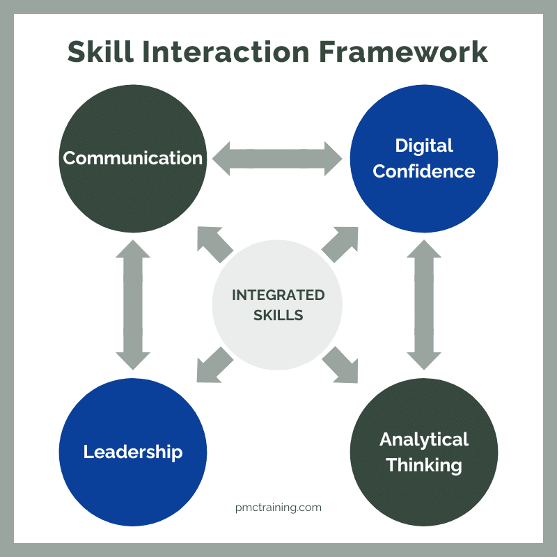 Diagram showing how communication, digital confidence, analytical thinking, and leadership interact to form integrated workplace skills.