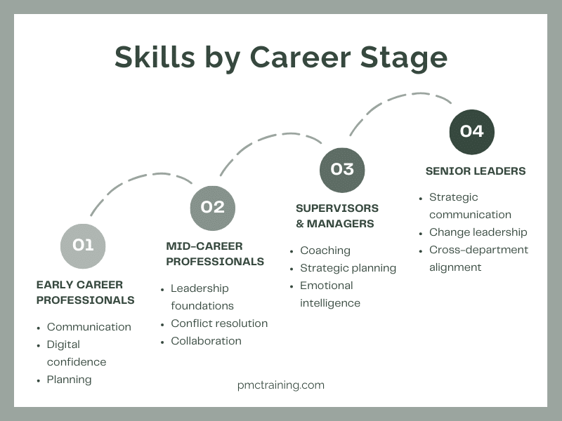 Career-stage skill progression chart outlining key skills for early career professionals, mid-career professionals, supervisors and managers, and senior leaders.