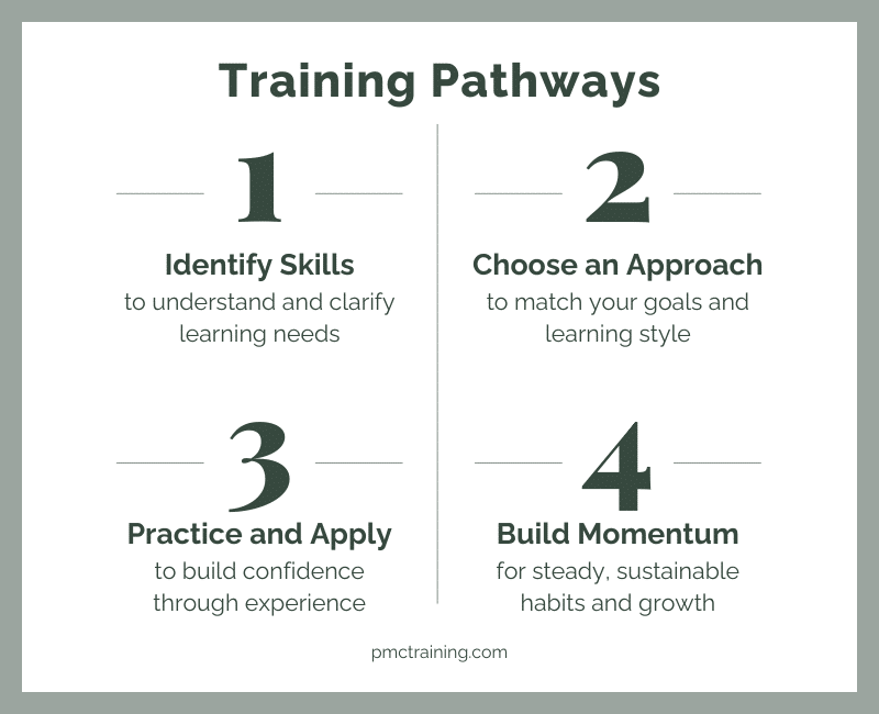 Four-step training pathway graphic showing identify skills, choose an approach, practice and apply, and build momentum.