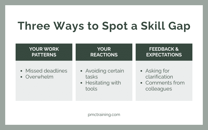 Three-column graphic identifying signs of a workplace skill gap through work patterns, personal reactions, and feedback or expectations.